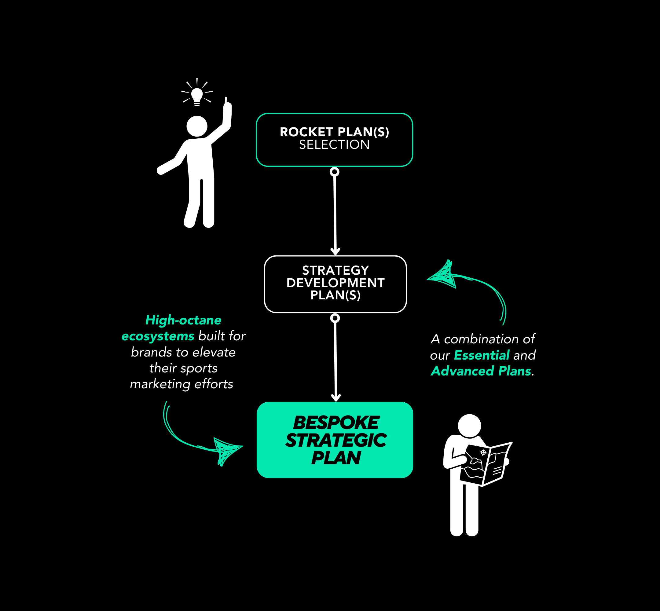 Rocket Plans - BESPOKE PLANS THAT CREATE STRATEGY & EXECUTION