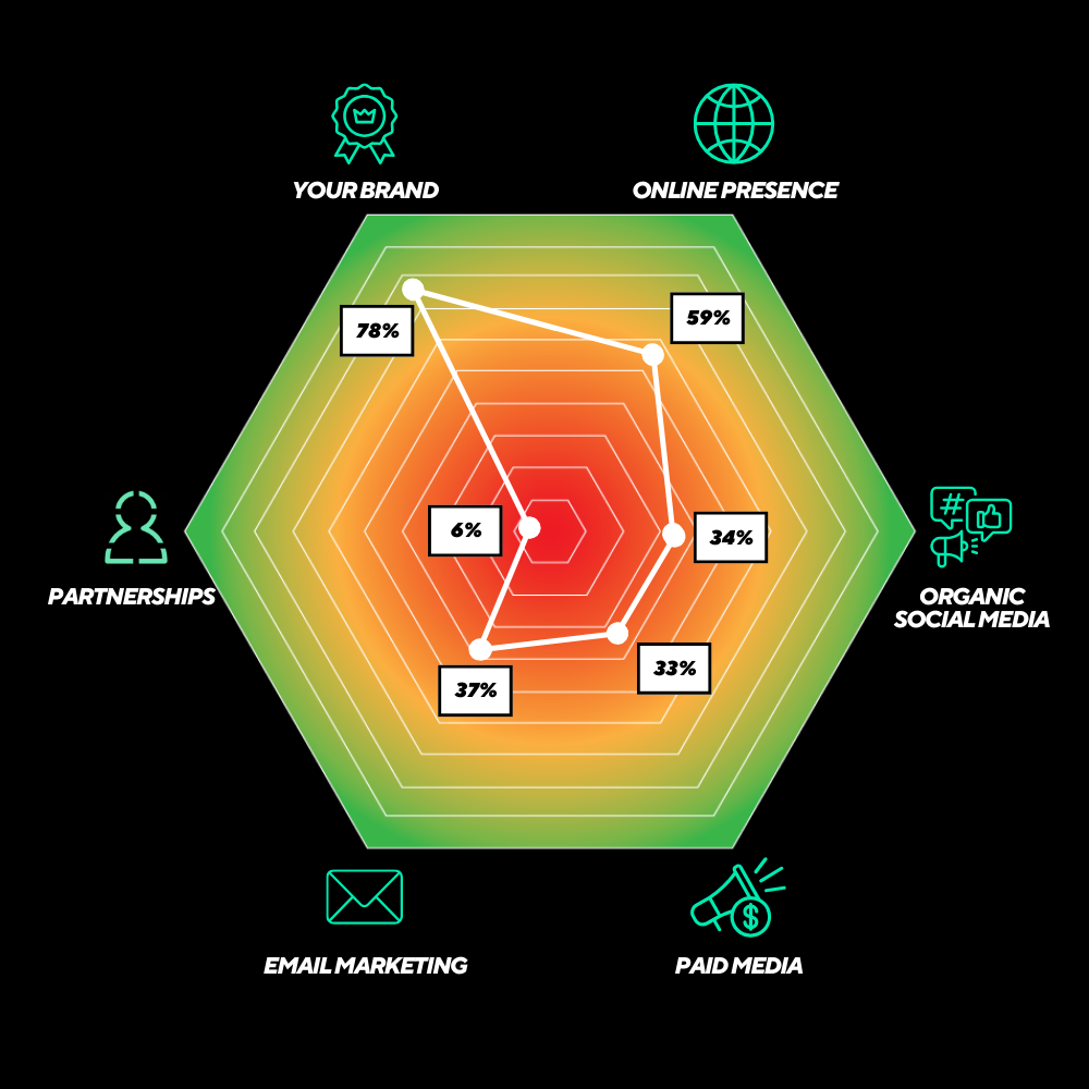 Our Rocket Report delivers a clear, data-led view of where your brand truly stands in sports marketing. It uncovers critical gaps, highlights existing strengths, and surfaces strategic opportunities across digital communications, partnerships, and overall brand positioning.